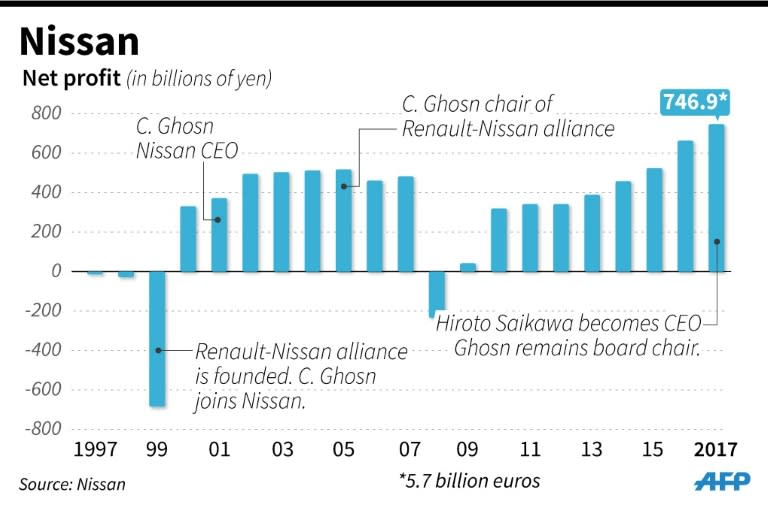 Nissan may also soon find itself in the firing line