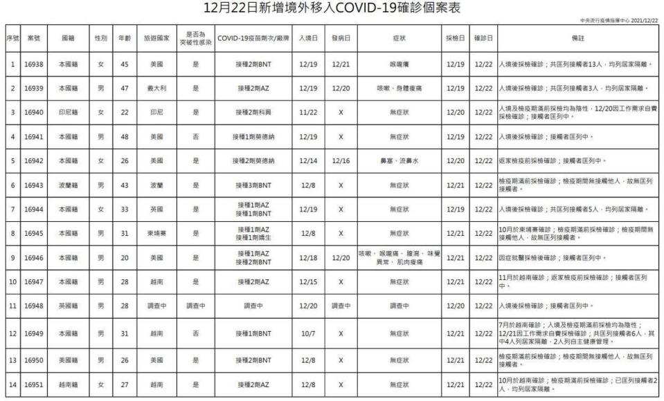 今日新增14例境外移入個案，為9例男性、5例女性，年齡介於20多歲至40多歲。（指揮中心提供）