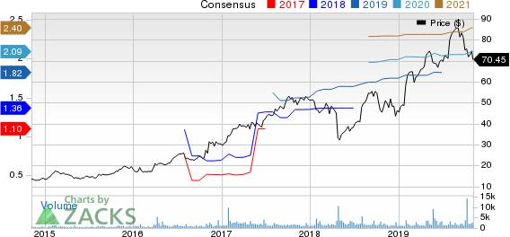 Mercury Systems Inc Price and Consensus