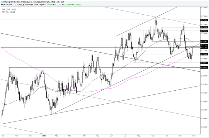 NZD/USD Checking Former Trendline Support from Below