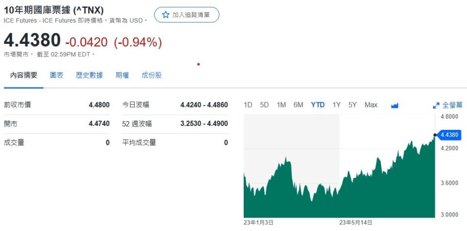 2023 年美國 10 年期公債殖利率走勢圖（來源：<a href="https://hk.finance.yahoo.com/quote/%5ETNX/" data-ylk="slk:Yahoo 財經;elm:context_link;itc:0;sec:content-canvas" class="link ">Yahoo 財經</a>）