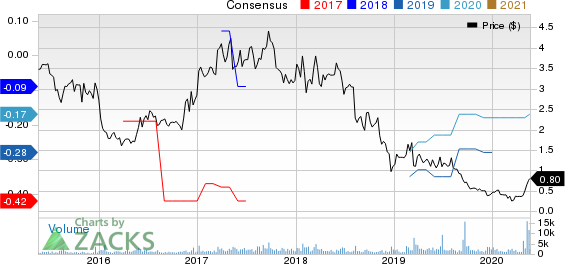 Kopin Corporation Price and Consensus