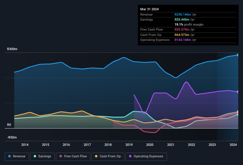 earnings-and-revenue-history