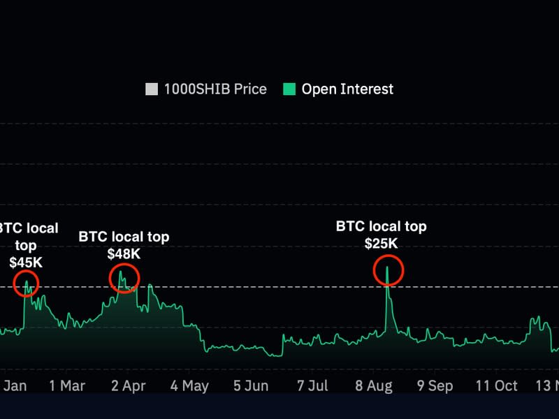 Increased flows into SHIB futures tend to occur at temporary Bitcoin price peaks.  (Coinglass)