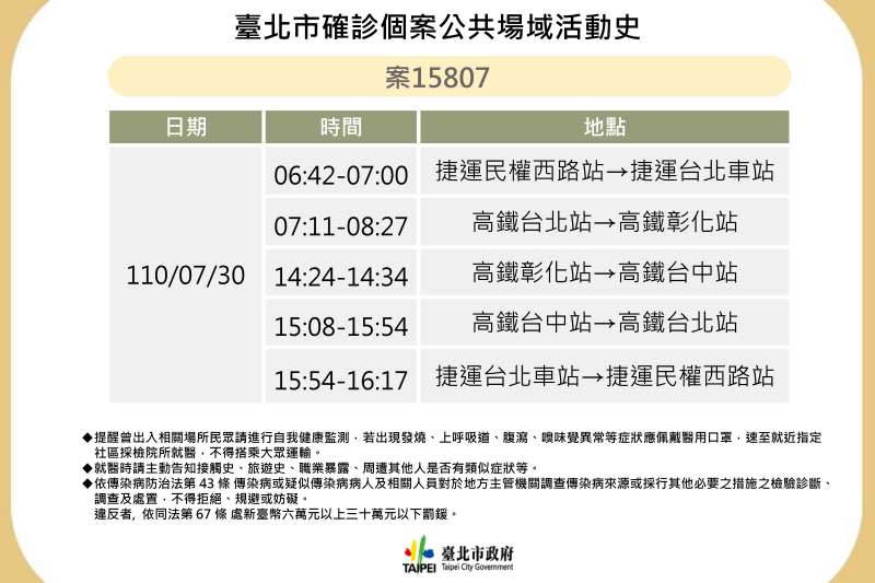 台北市衛生局3日公布1例確診者足跡，該案在上月30日曾搭乘高鐵往返台北、台中、彰化，以及捷運台北車站及民權西路站之間。（北市府提供）