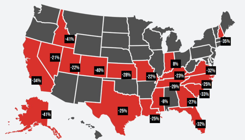 In 2020, HCA’s weighted average state staffing ratios were lower in 19 out of 20 states in which 
they operated (SEIU)