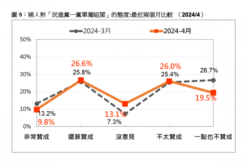 <cite>游盈隆提到，與上月相比，可見台灣社會對於國會三黨不過半情況下，民進黨一黨單獨組閣是很有疑慮的。（台灣民意基金會提供）</cite>