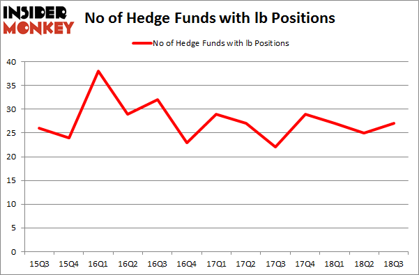 No of Hedge Funds with LB Positions