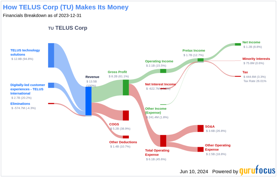 TELUS Corp's Dividend Analysis