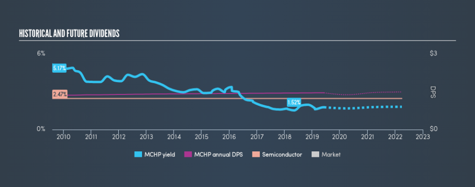 NasdaqGS:MCHP Historical Dividend Yield, June 6th 2019