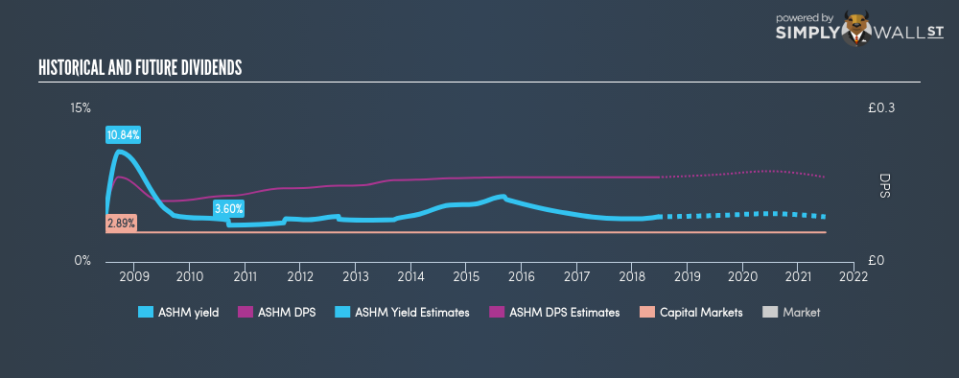 LSE:ASHM Historical Dividend Yield June 22nd 18