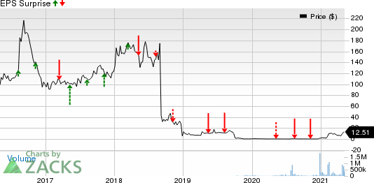 Ocugen, Inc. Price and EPS Surprise