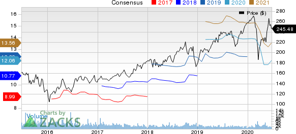 Canadian Pacific Railway Limited Price and Consensus