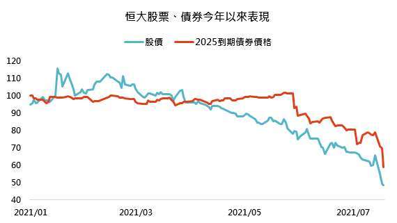 資料來源：Bloomberg，「鉅亨買基金」整理， 2021/7/22。