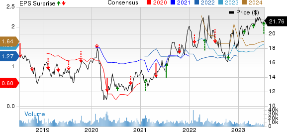 America Movil, S.A.B. de C.V. Unsponsored ADR Price, Consensus and EPS Surprise