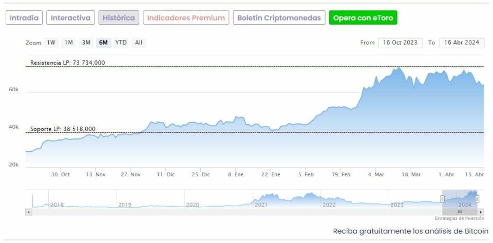 cotización Bitcoin