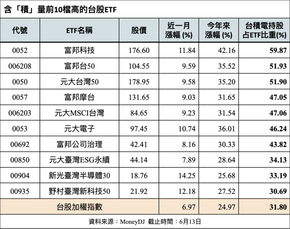 ▲台積電一股近千元，許多小股民可能買不下手。此時，可考慮改投入台股電子、半導體或市值型的ETF參與行情。