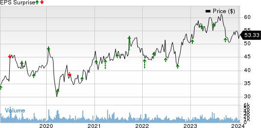 Progress Software Corporation Price and EPS Surprise