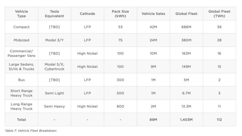 體型比Model 3／Model Y更小的神秘新車，預計會搭載53kWh的LFP磷酸鐵鋰電池。(圖片來源/ Tesla)