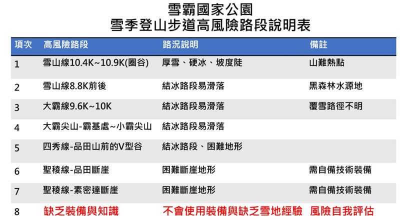 雪霸７條危險路段。（圖／翻攝自雪霸國家公園登山資訊分享站）