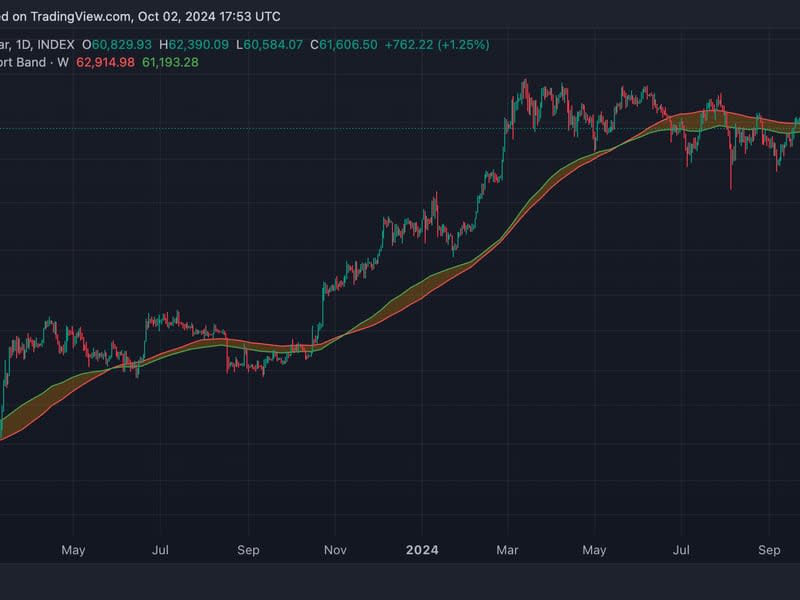 Bitcoin's Bull Market Support Band (TradingView)