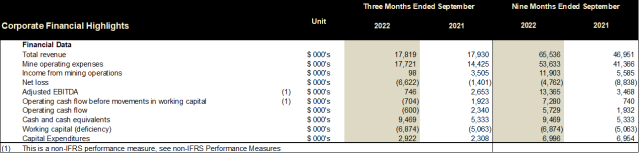 Cerrado Gold Inc., Wednesday, November 23, 2022, Press release picture