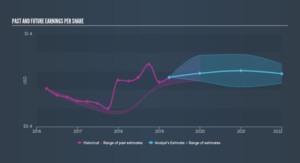 NasdaqGS:HTLD Past and Future Earnings, May 1st 2019