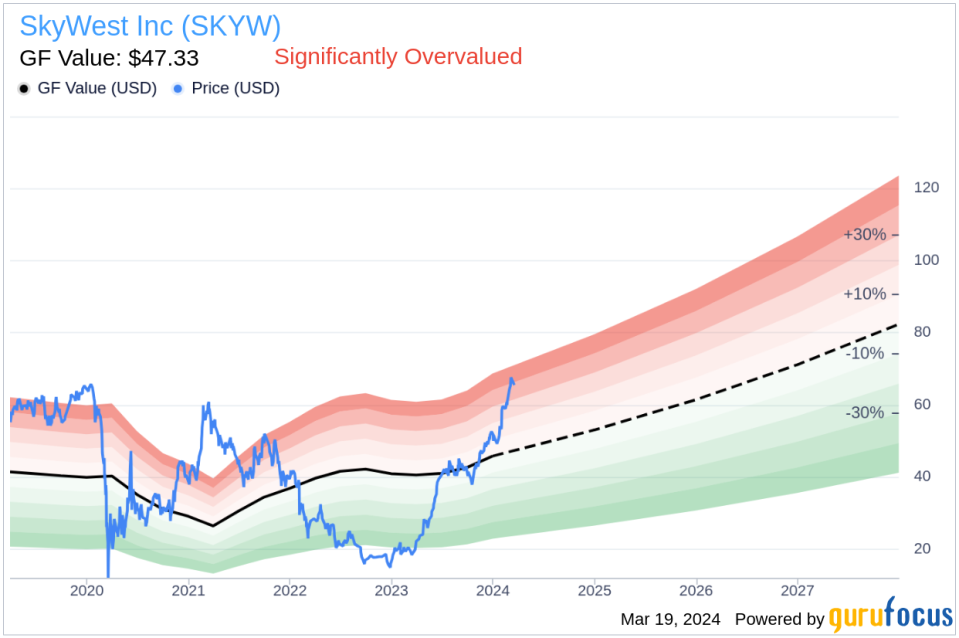 Director James Welch Sells 2,000 Shares of SkyWest Inc (SKYW)