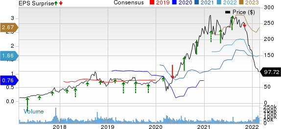 Block Inc. Price, Consensus and EPS Surprise