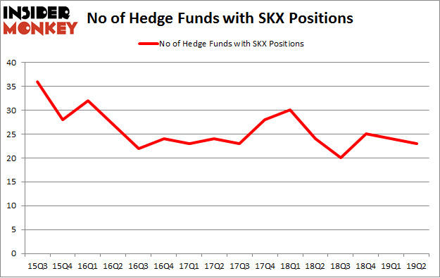 No of Hedge Funds with SKX Positions