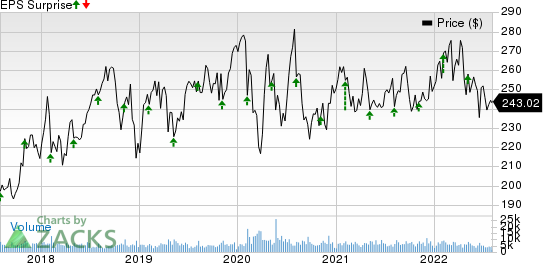 Becton, Dickinson and Company Price and EPS Surprise