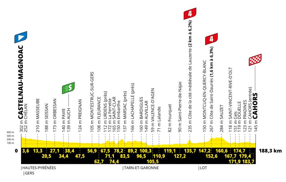 Tour de France 2022, stage 19 profile - Tour de France 2022 route: When does the race start, how long is each stage and how can I follow live on TV?