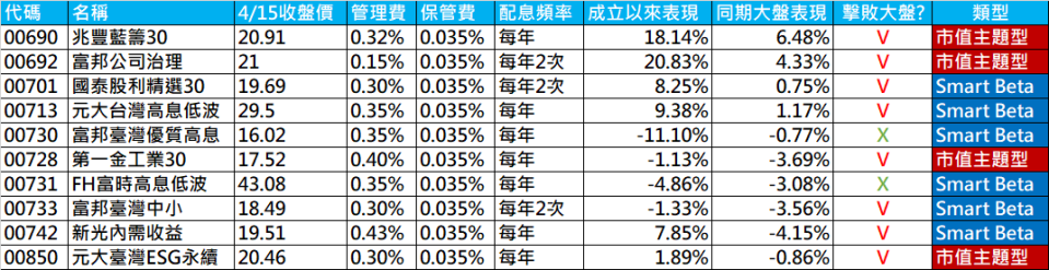 近年新興ETF自成立以來與同期的比較