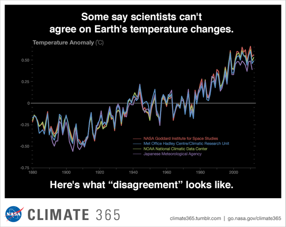 A NASA infographic showing climate consensus.