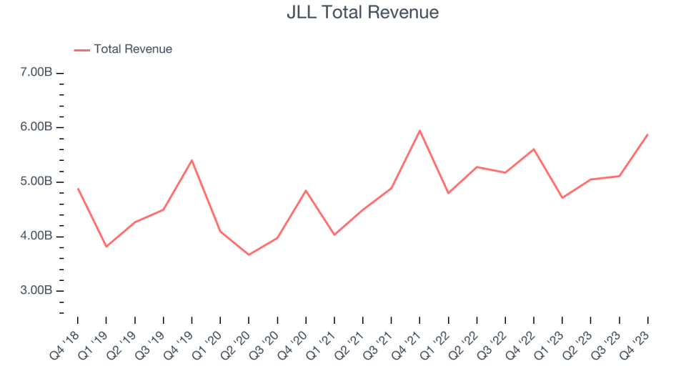 JLL Total Revenue