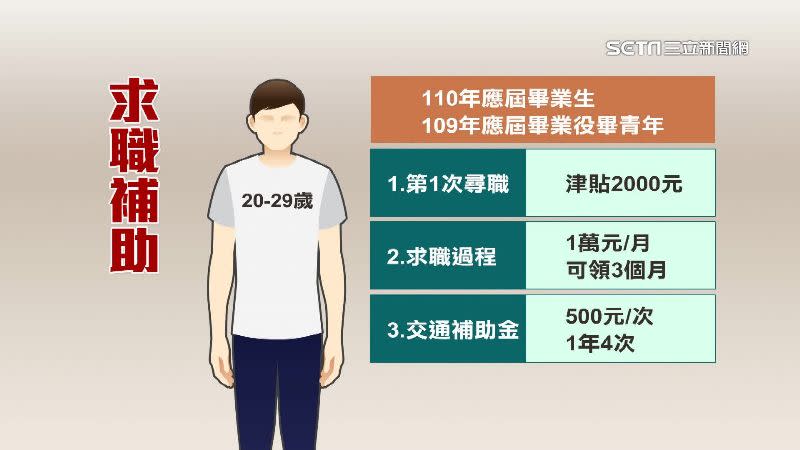 勞動部提供求職補助給20-29歲的青年。