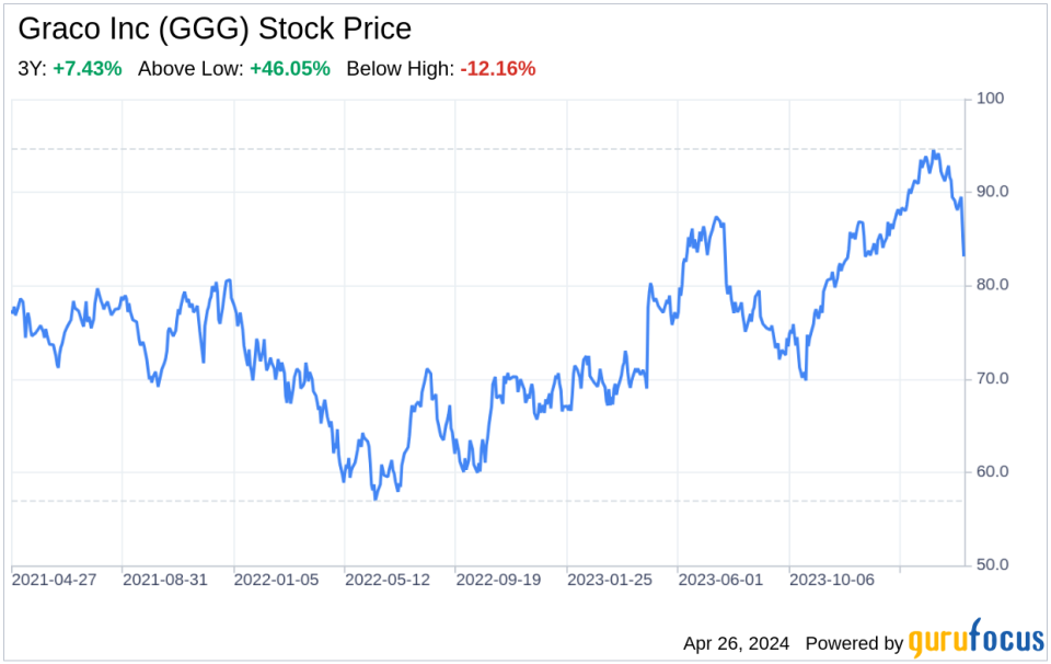 Decoding Graco Inc (GGG): A Strategic SWOT Insight