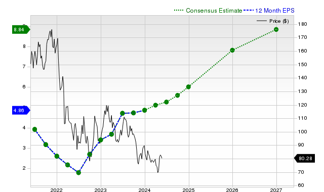 12-month consensus EPS estimate for APTV _12MonthEPSChartUrl