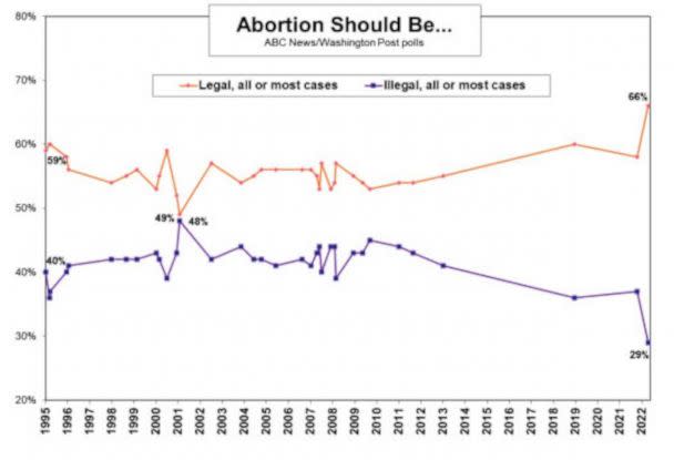 PHOTO: Poll on Abortion   (ABC News)