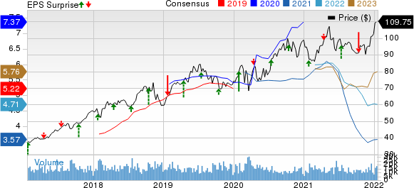 The Progressive Corporation Price, Consensus and EPS Surprise