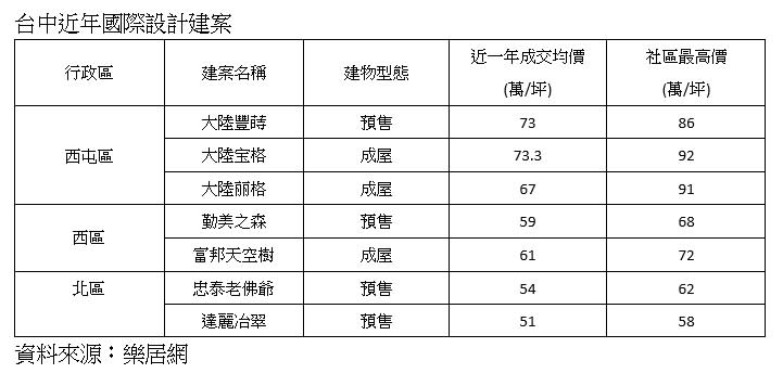 北部建商近年在台中的指標案，多與國際團隊合作。（圖／東森新聞製表）