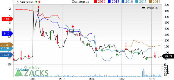 Intercept's (ICPT) first-quarter results were mixed as loss was narrower than expectations but sales missed expectations. The company also provided Ocaliva sales guidance for 2018.