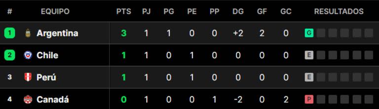 La tabla de posiciones del grupo A de la Copa América, tras la primera jornada de competencia