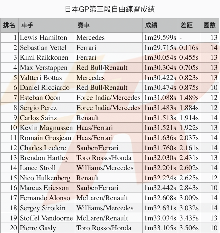 日本GP自由練習三受雨影響Hamilton領先