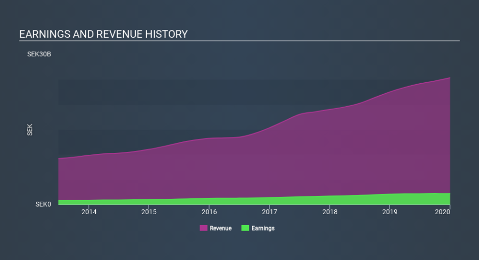 OM:NIBE B Income Statement May 14th 2020