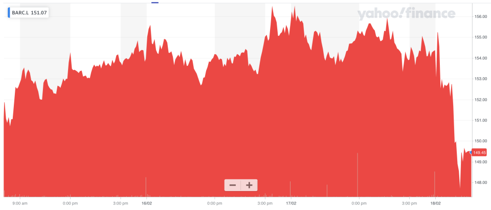 Barclays shares dropped sharply on the full-year results. Photo: Yahoo Finance UK