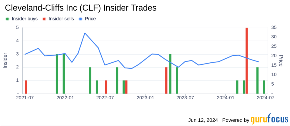 Insider Buying: EVP, CFO Goncalves Celso L Jr Acquires Shares of Cleveland-Cliffs Inc (CLF)