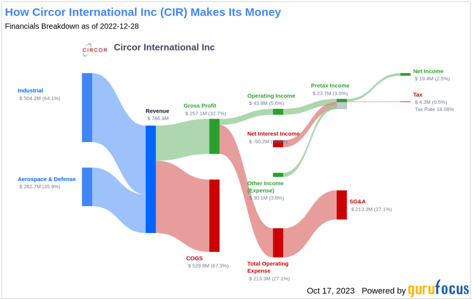 Unveiling Circor International (CIR)'s Value: Is It Really Priced Right? A Comprehensive Guide