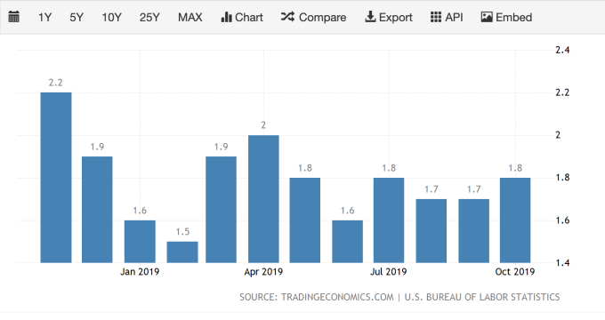 美國通膨率 (圖：TradingEconomics)