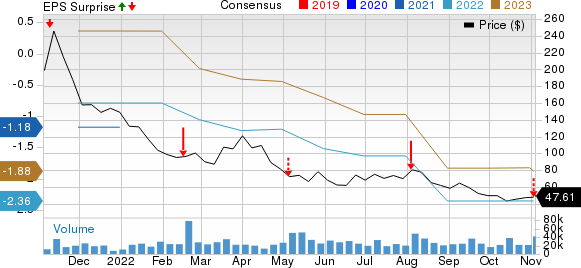 DoorDash, Inc. Price, Consensus and EPS Surprise